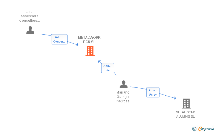 Vinculaciones societarias de METALWORK BCN SL