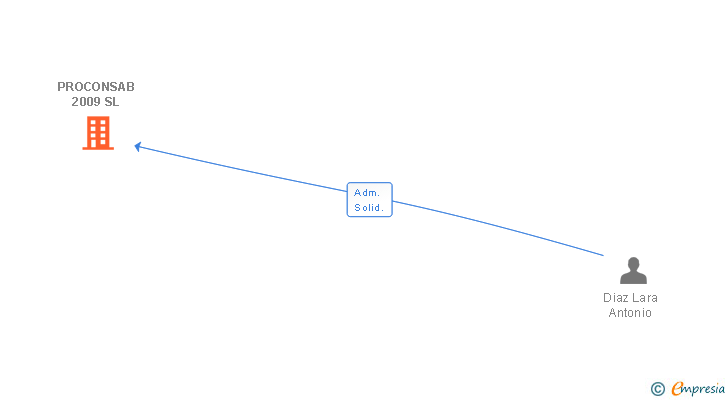 Vinculaciones societarias de PROCONSAB 2009 SL