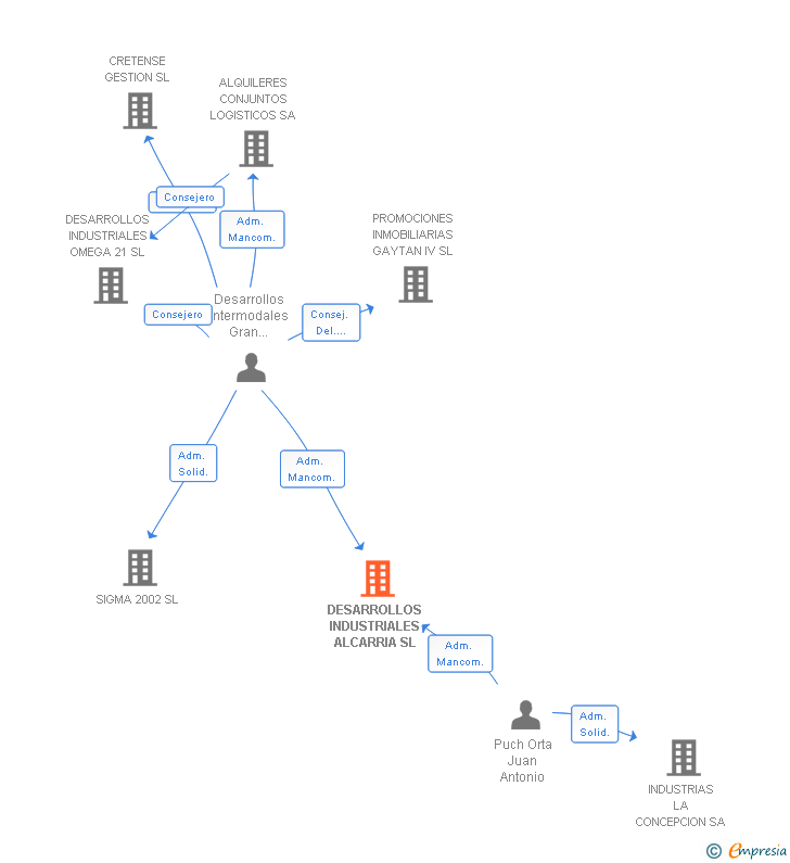Vinculaciones societarias de DESARROLLOS INDUSTRIALES ALCARRIA SL