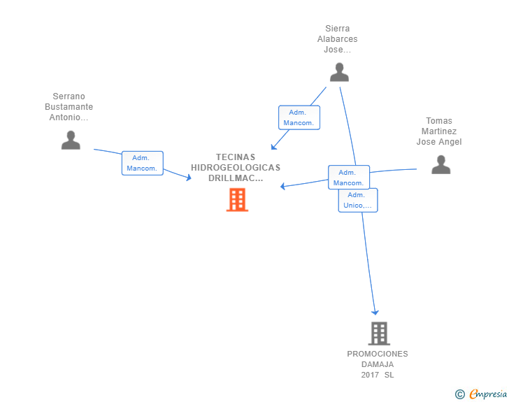 Vinculaciones societarias de TECINAS HIDROGEOLOGICAS DRILLMAC SL