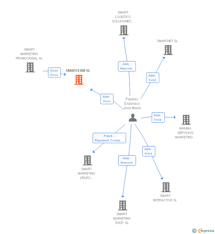 Vinculaciones societarias de SMARTEAM SL