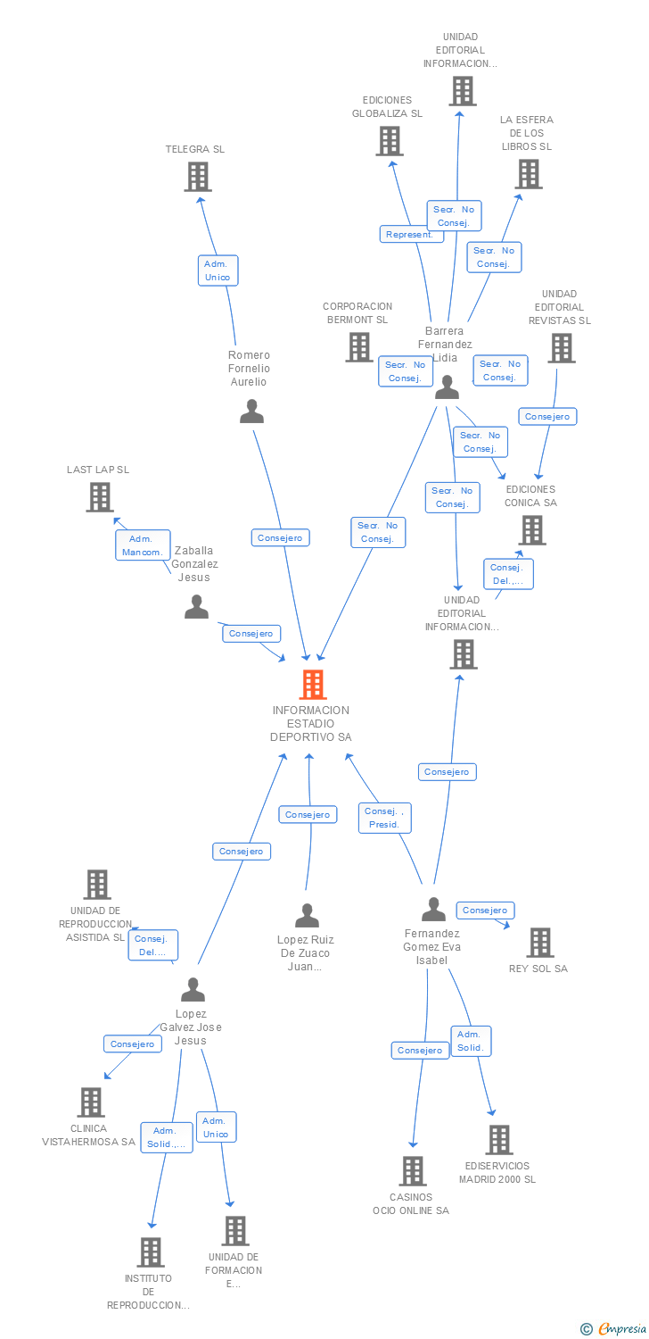 Vinculaciones societarias de INFORMACION ESTADIO DEPORTIVO SA