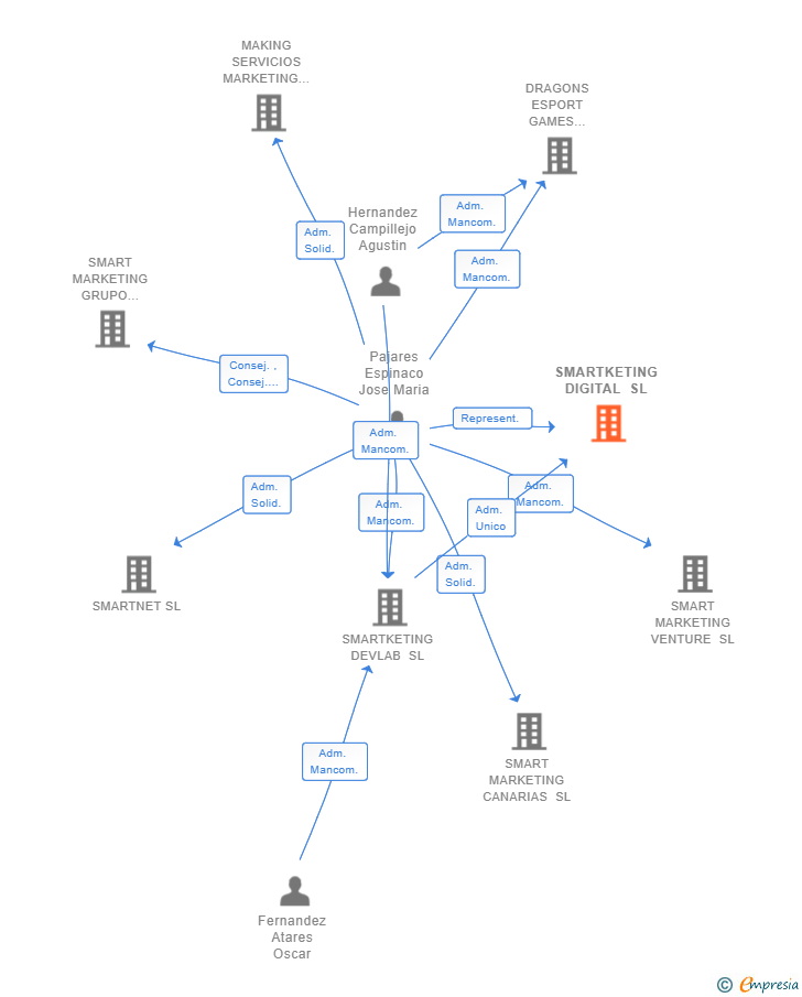 Vinculaciones societarias de SMARTKETING DIGITAL SL
