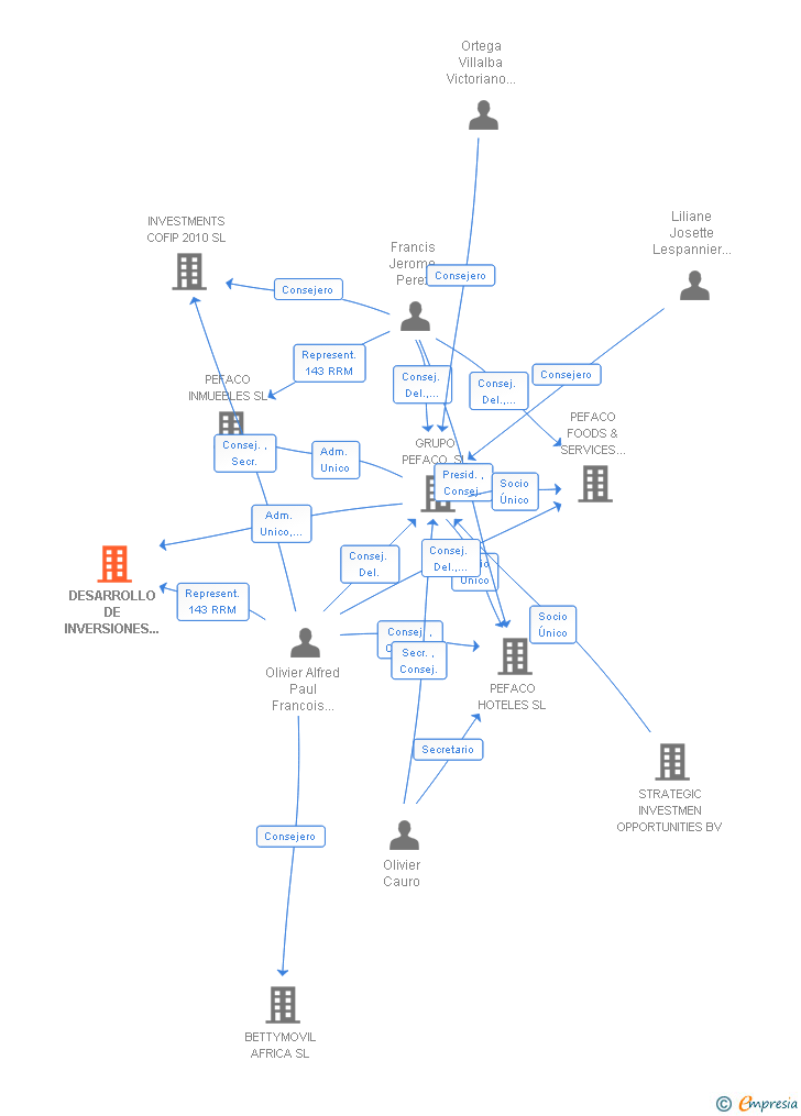 Vinculaciones societarias de DESARROLLO DE INVERSIONES AFRICA DEL OESTE 2011 SL