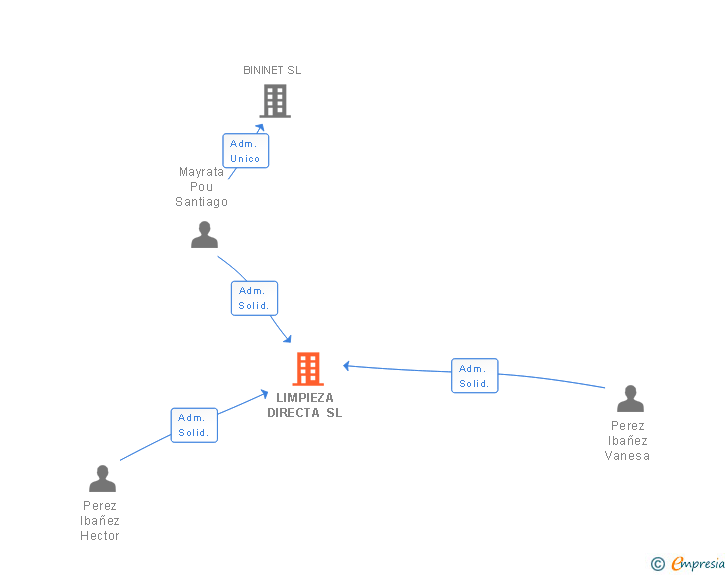 Vinculaciones societarias de LIMPIEZA DIRECTA SL