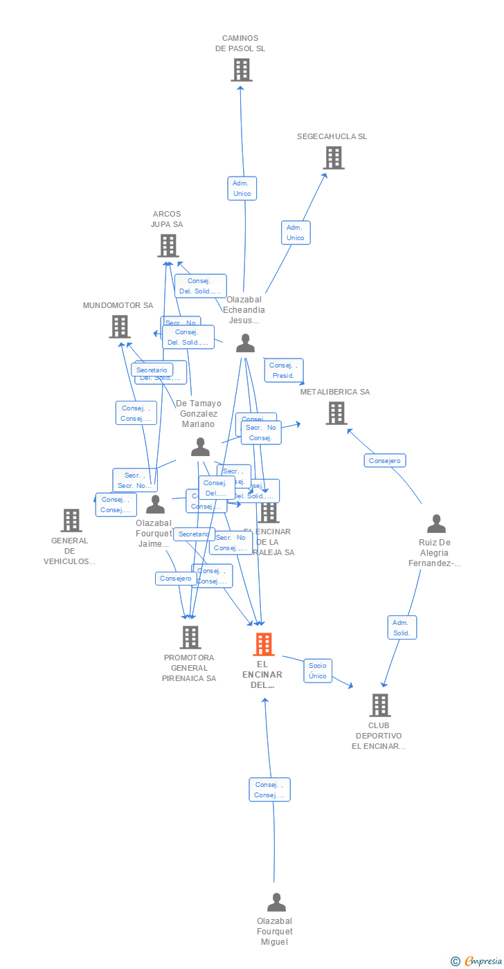 Vinculaciones societarias de EL ENCINAR DEL NORTE SA