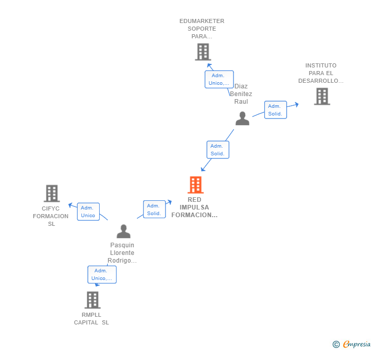 Vinculaciones societarias de RED IMPULSA FORMACION SL