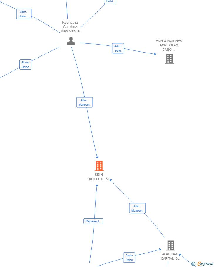 Vinculaciones societarias de SKIN BIOTECH SL