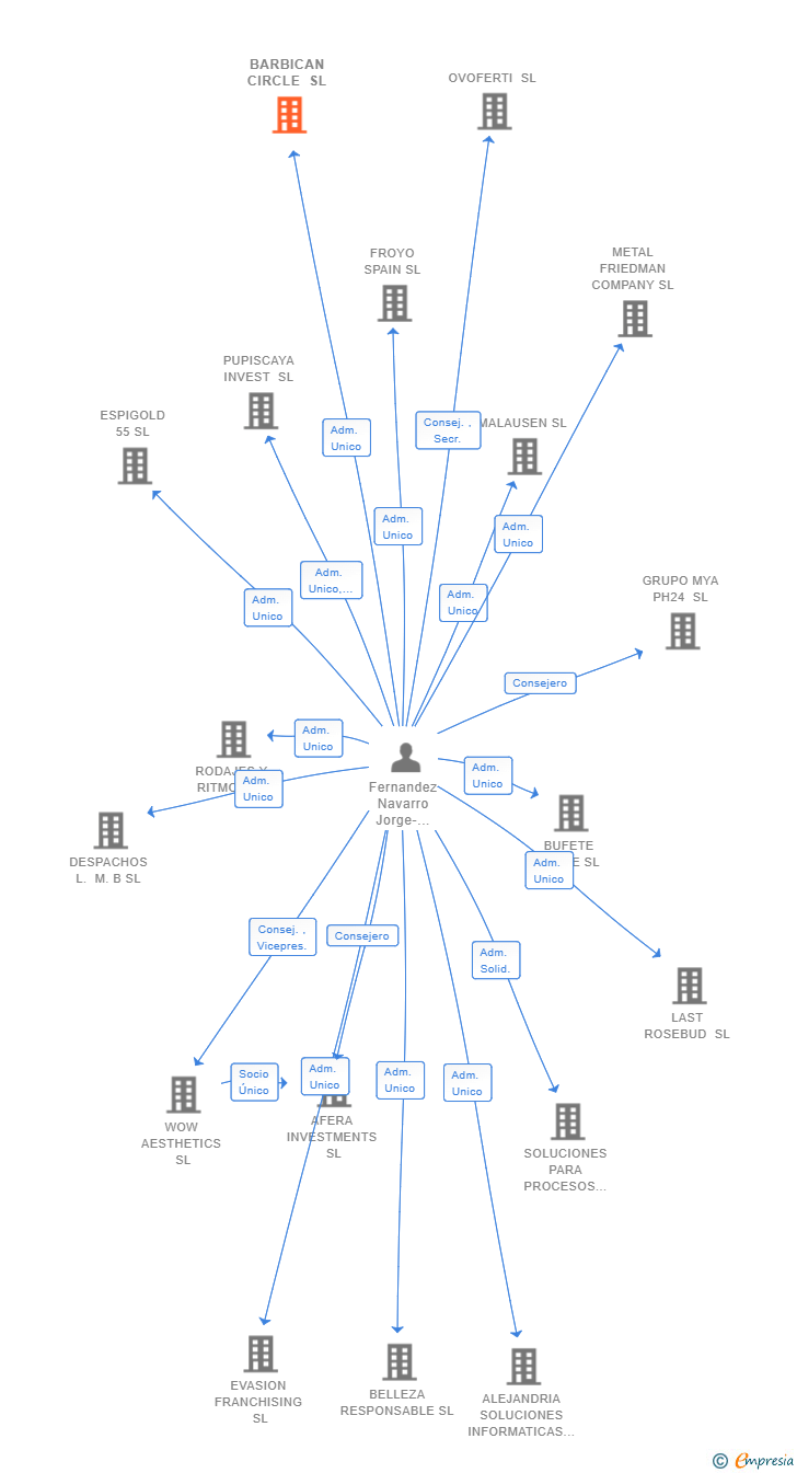 Vinculaciones societarias de BARBICAN CIRCLE SL