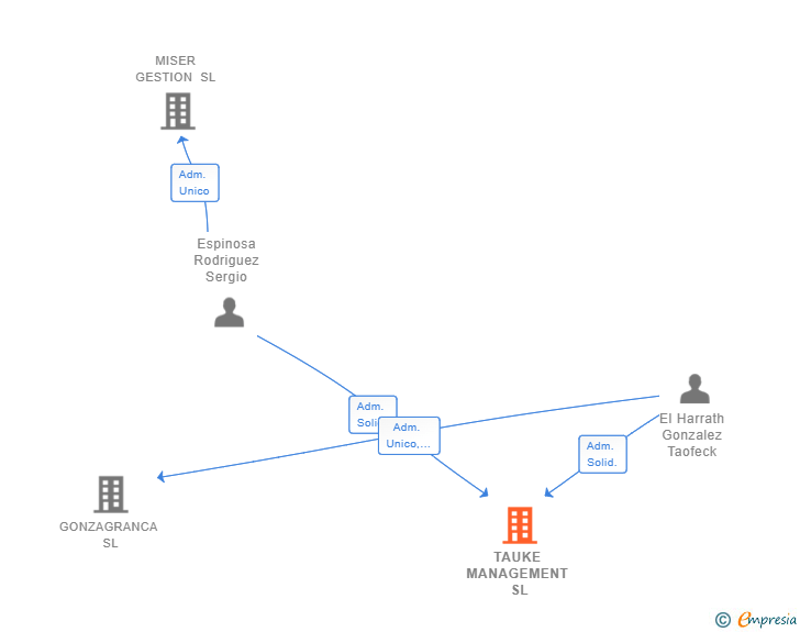 Vinculaciones societarias de TAUKE MANAGEMENT SL