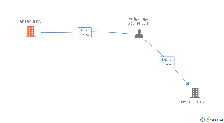 Vinculaciones societarias de ASTAGUI SA