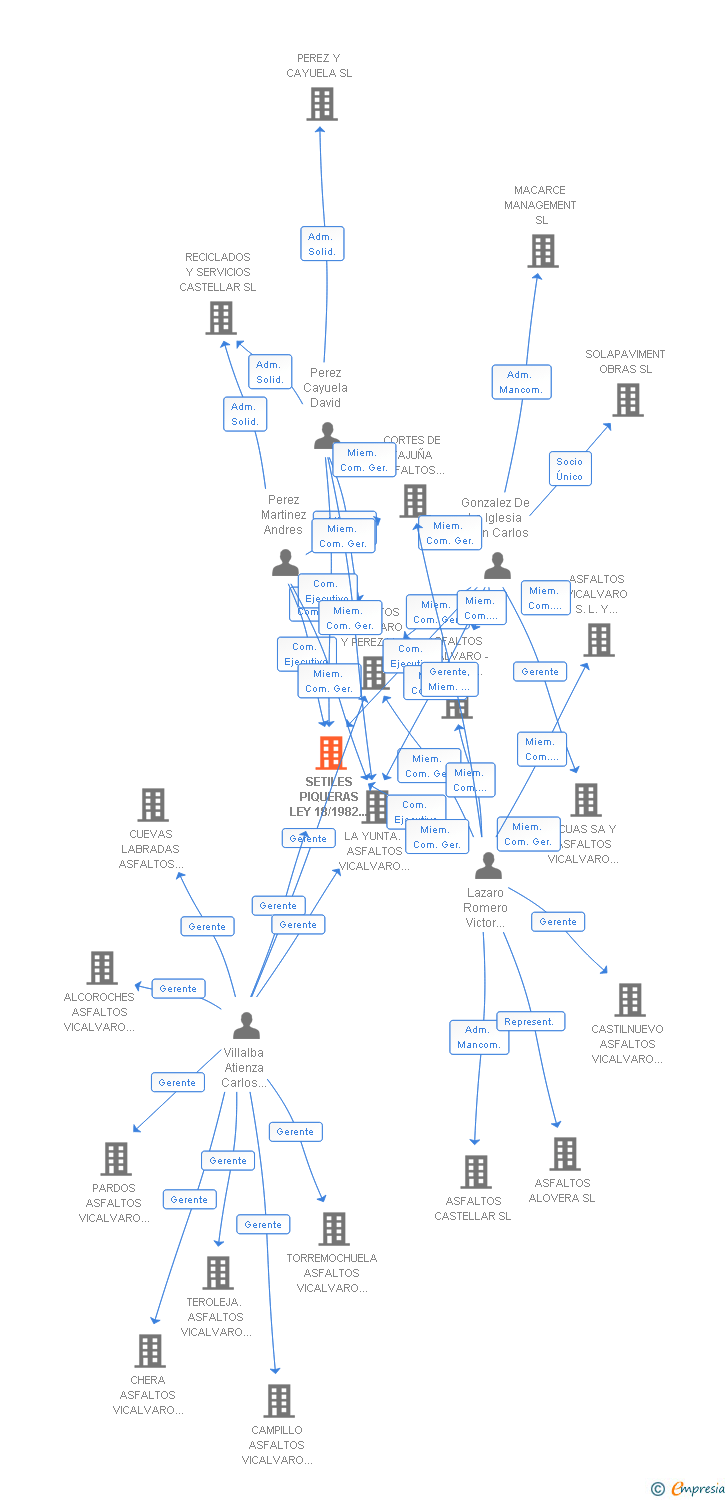 Vinculaciones societarias de SETILES PIQUERAS LEY 18/1982 DE 26 DE MAYO UTE