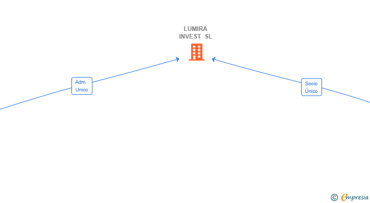 Vinculaciones societarias de LUMIRA INVEST SL (EXTINGUIDA)