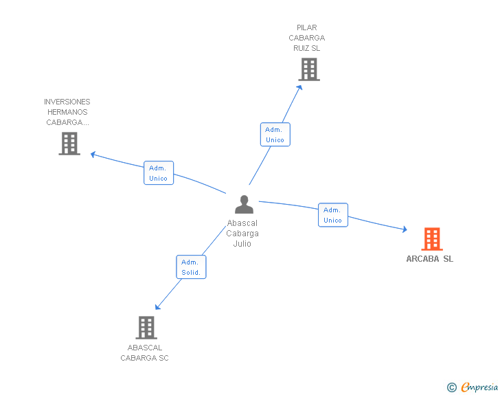 Vinculaciones societarias de ARCABA SL