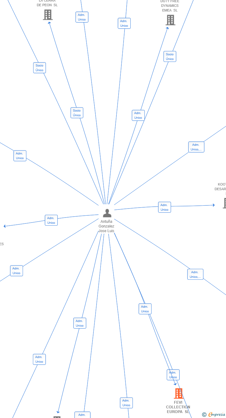 Vinculaciones societarias de FEVI COLLECTION EUROPA SL