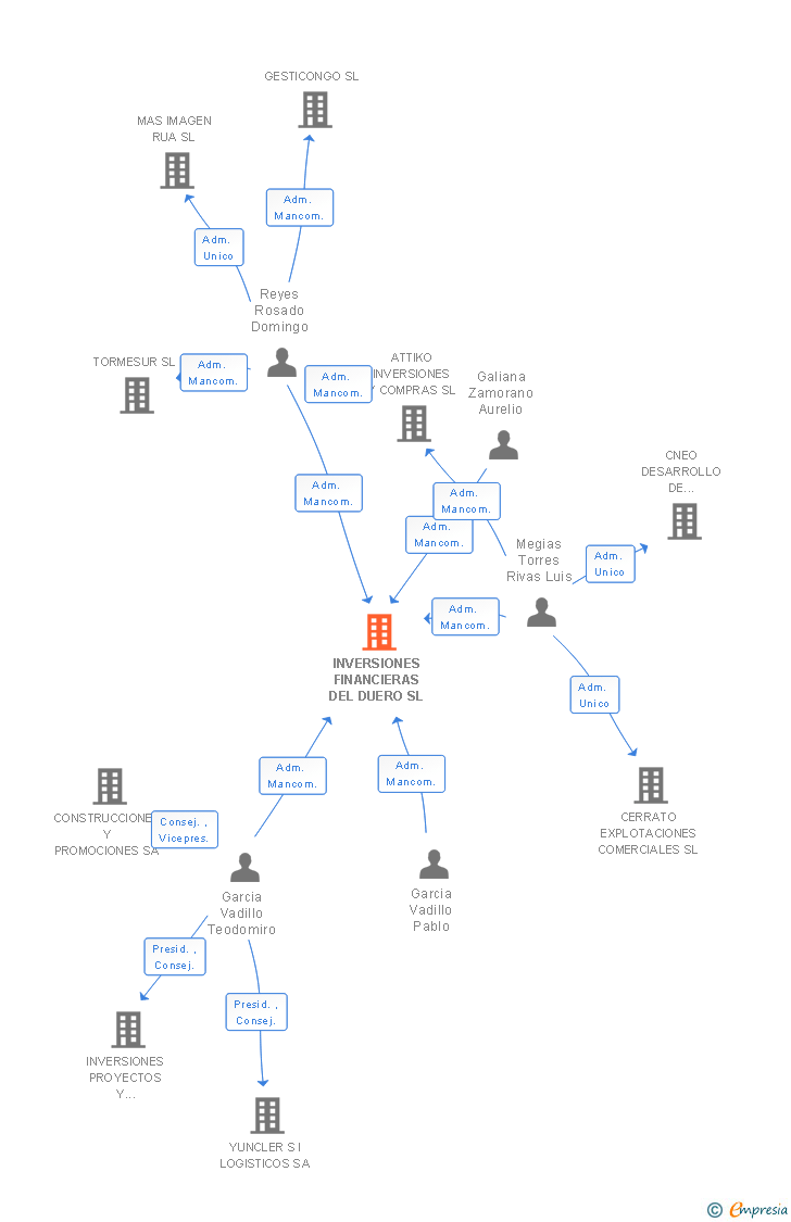 Vinculaciones societarias de INVERSIONES FINANCIERAS DEL DUERO SL