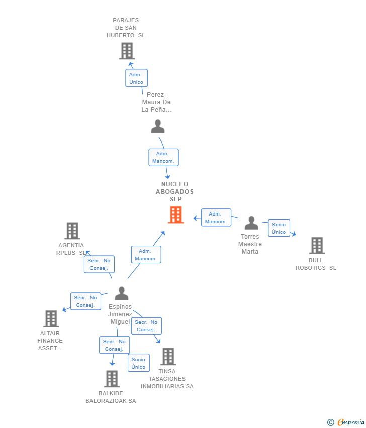 Vinculaciones societarias de NUCLEO ABOGADOS SLP