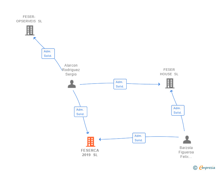 Vinculaciones societarias de CBA INSTALACIONES BCN SL