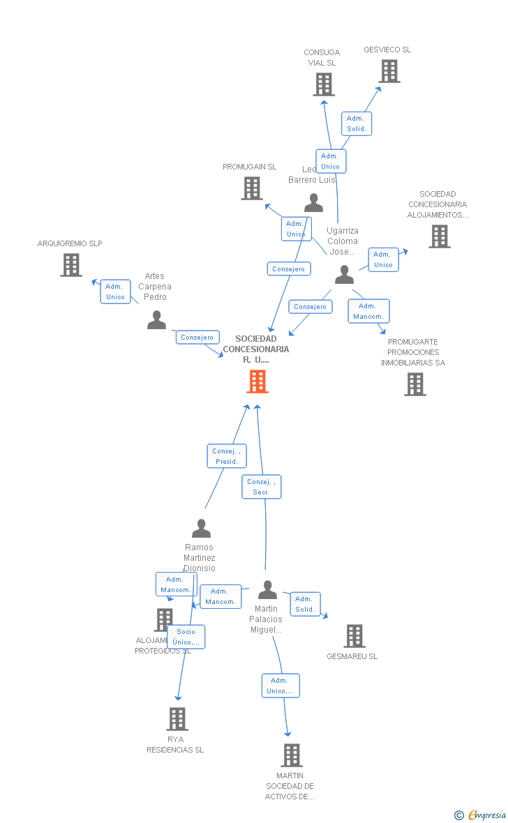Vinculaciones societarias de SOCIEDAD CONCESIONARIA R. U. VICALVARO SL