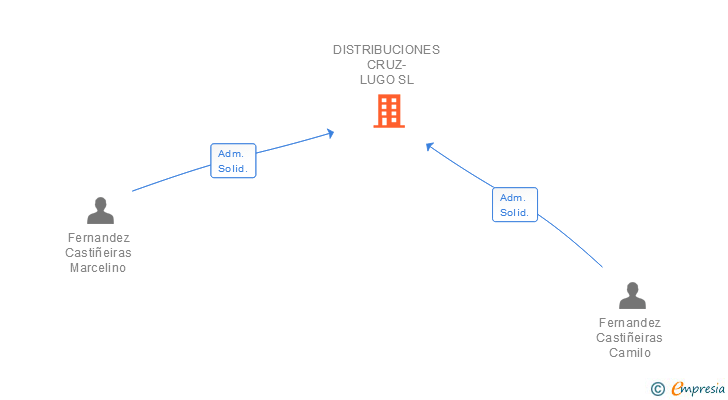Vinculaciones societarias de DISTRIBUCIONES CRUZ-LUGO SL