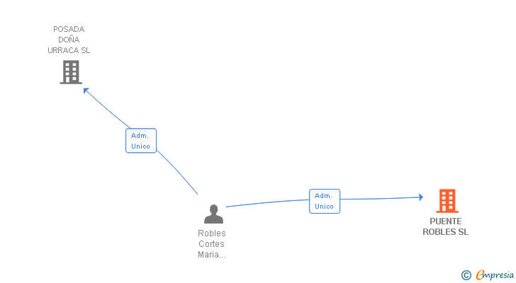 Vinculaciones societarias de PUENTE ROBLES SL