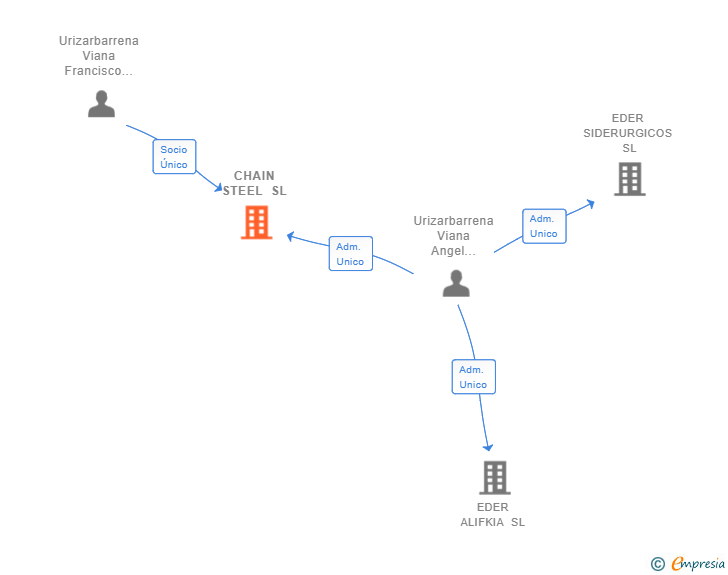 Vinculaciones societarias de CHAIN STEEL SL