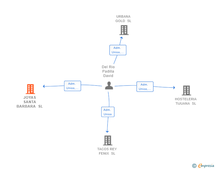 Vinculaciones societarias de JOYAS SANTA BARBARA SL