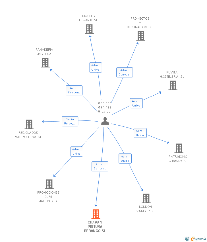 Vinculaciones societarias de CHAPA Y PINTURA BERANGO SL