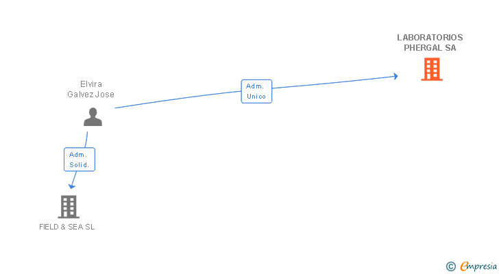 Vinculaciones societarias de LABORATORIOS PHERGAL SA
