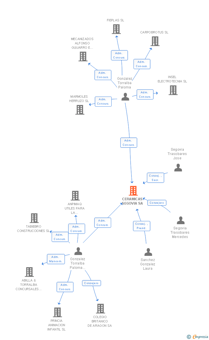 Vinculaciones societarias de CERAMICAS SEGOVIA SA