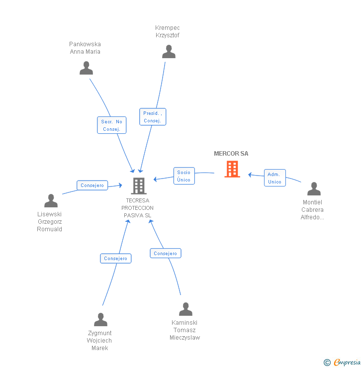Vinculaciones societarias de MERCOR SA