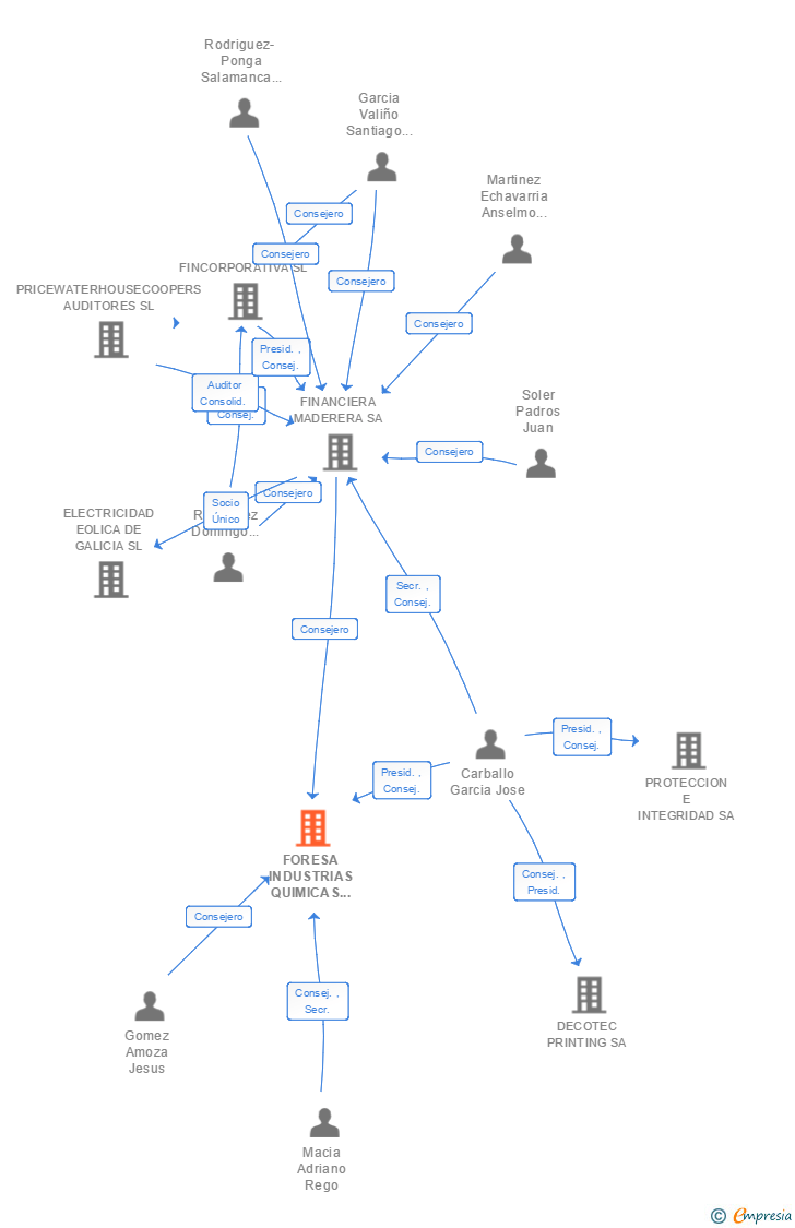 Vinculaciones societarias de FORESA INDUSTRIAS QUIMICAS DEL NOROESTE SA