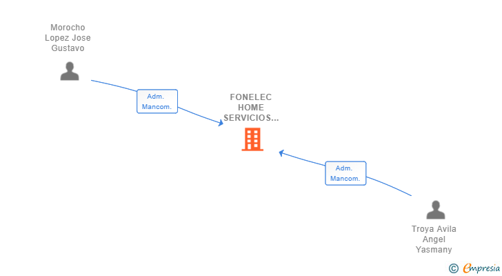 Vinculaciones societarias de FONELEC HOME SERVICIOS SL