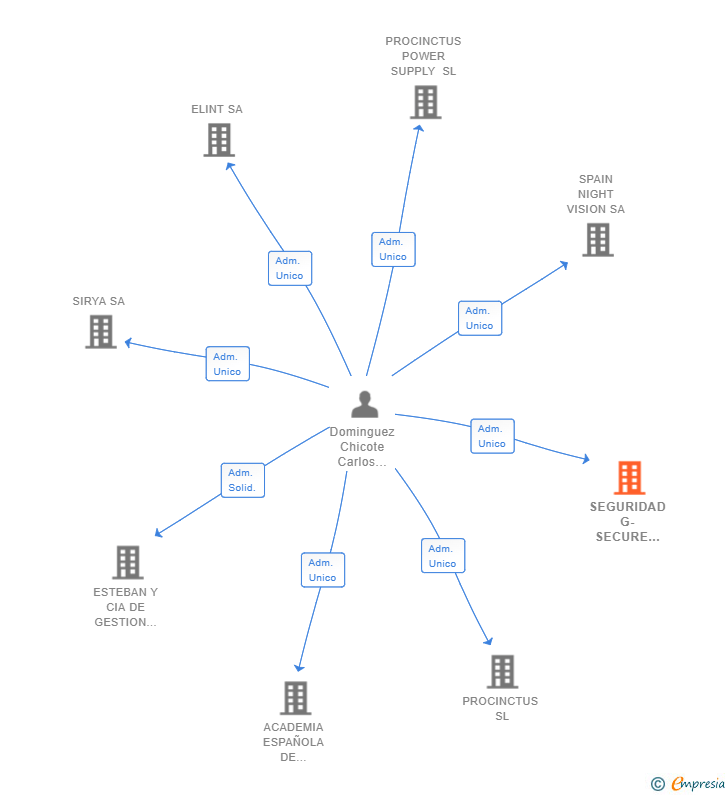 Vinculaciones societarias de SEGURIDAD G-SECURE EDD QUALIGER SL
