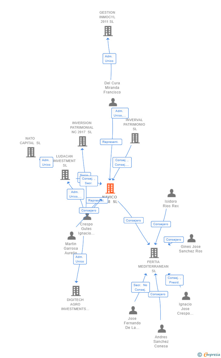 Vinculaciones societarias de NAVICO 2018 SL