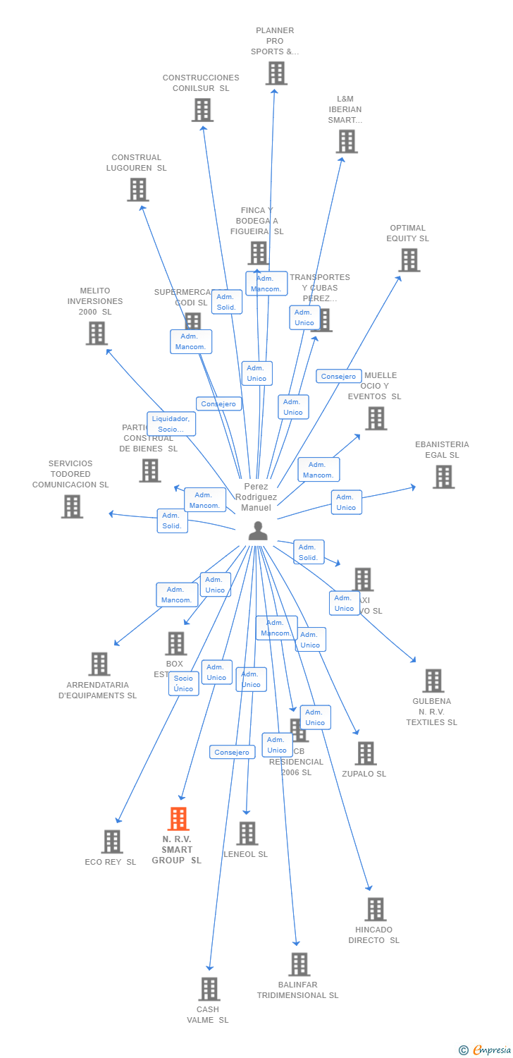 Vinculaciones societarias de N.R.V. SMART GROUP SL