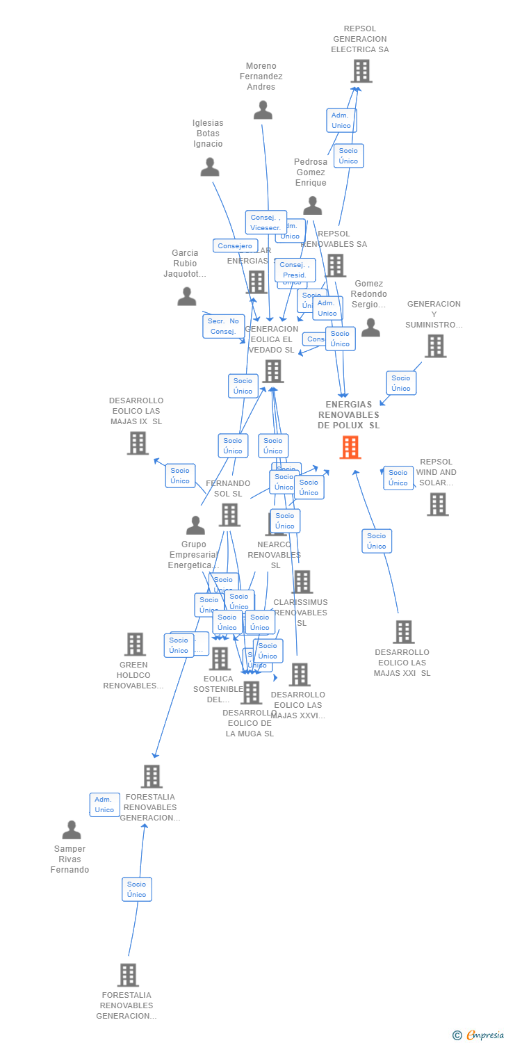 Vinculaciones societarias de ENERGIAS RENOVABLES DE POLUX SL