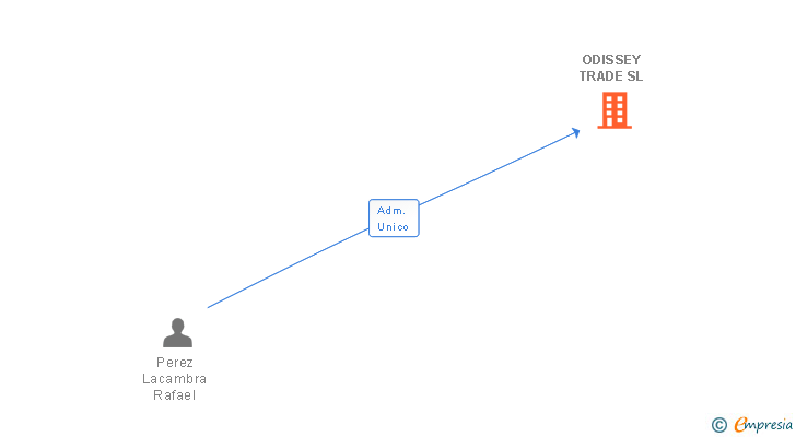 Vinculaciones societarias de ODISSEY TRADE SL