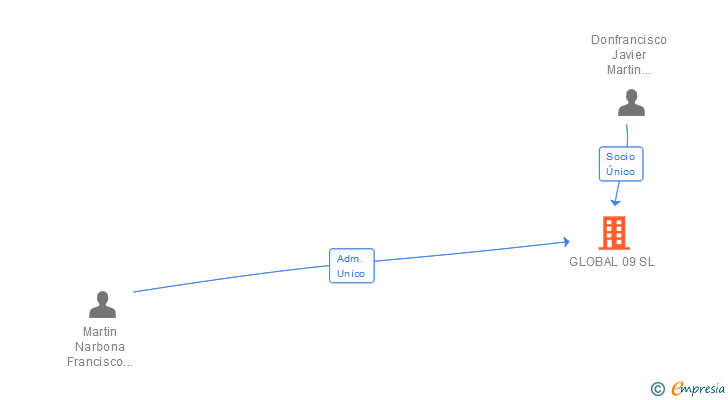 Vinculaciones societarias de GLOBAL 09 SL