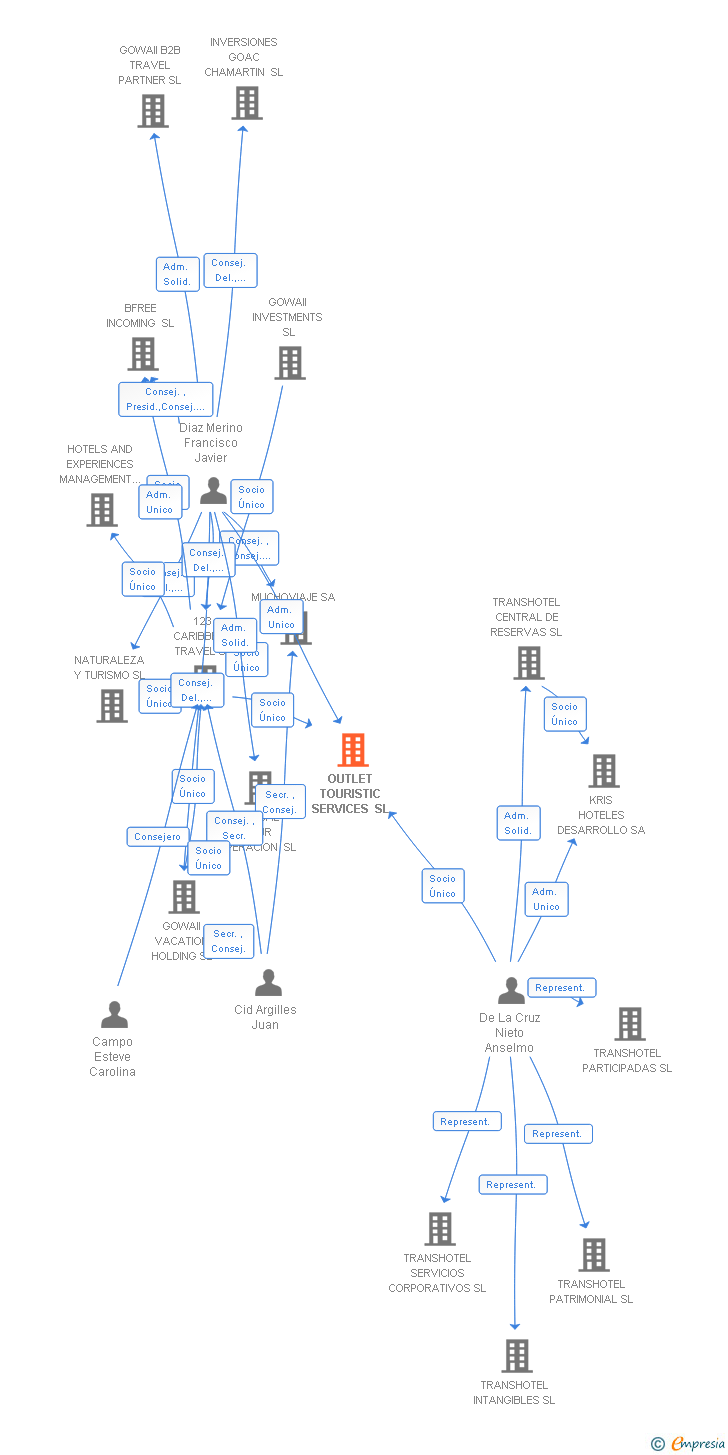 Vinculaciones societarias de OUTLET TOURISTIC SERVICES SL