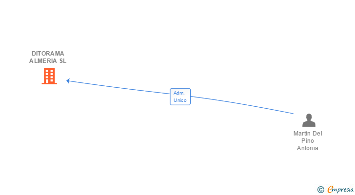 Vinculaciones societarias de DITORAMA ALMERIA SL