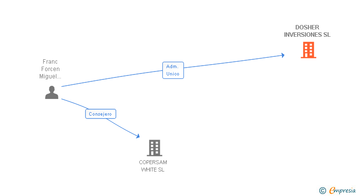Vinculaciones societarias de DOSHER INVERSIONES SL