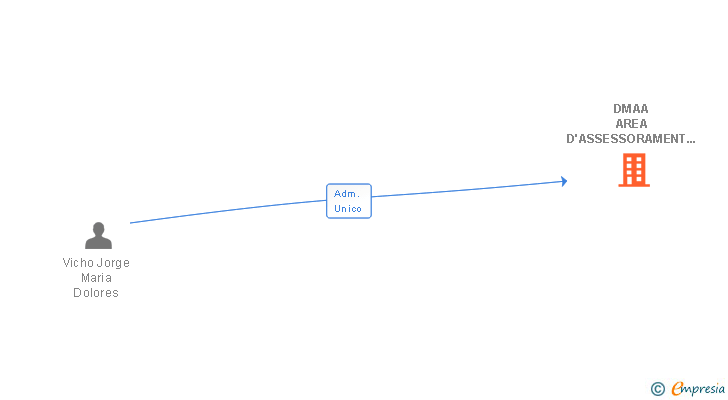 Vinculaciones societarias de DMAA AREA D'ASSESSORAMENT 2009 SL