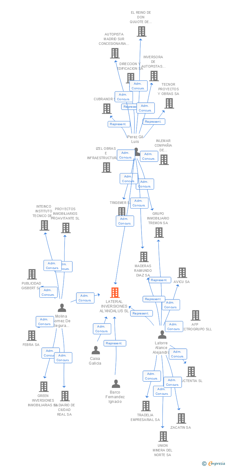 Vinculaciones societarias de LATERAL INVERSIONES AL'ANDALUS SL