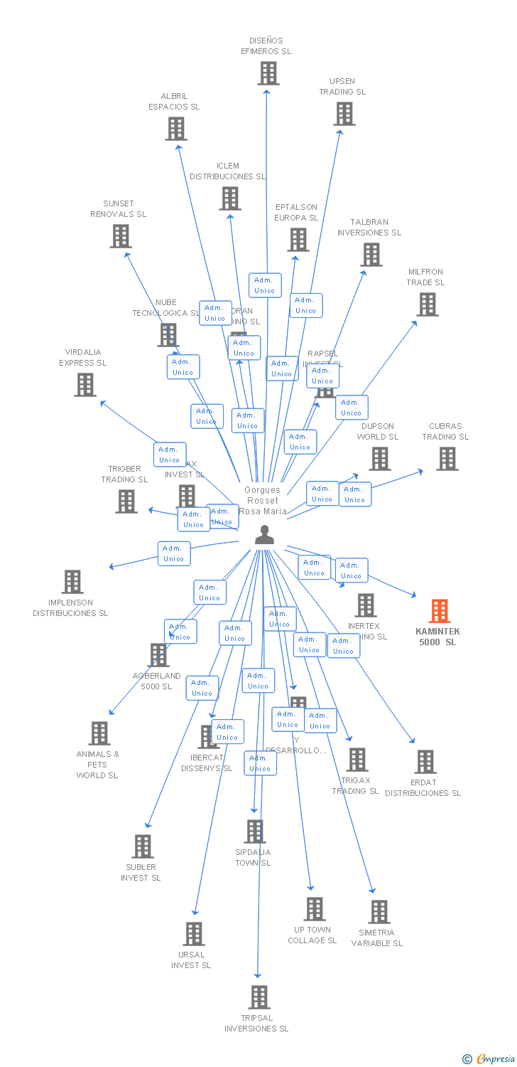 Vinculaciones societarias de CAN PLANA DES TRULL SL