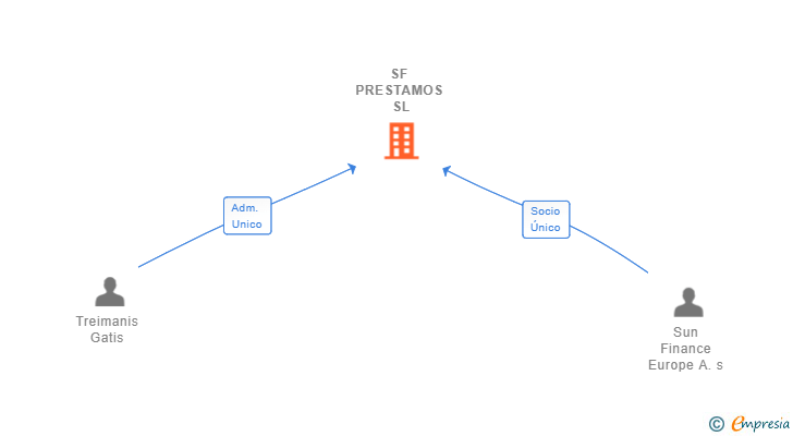 Vinculaciones societarias de SF PRESTAMOS SL
