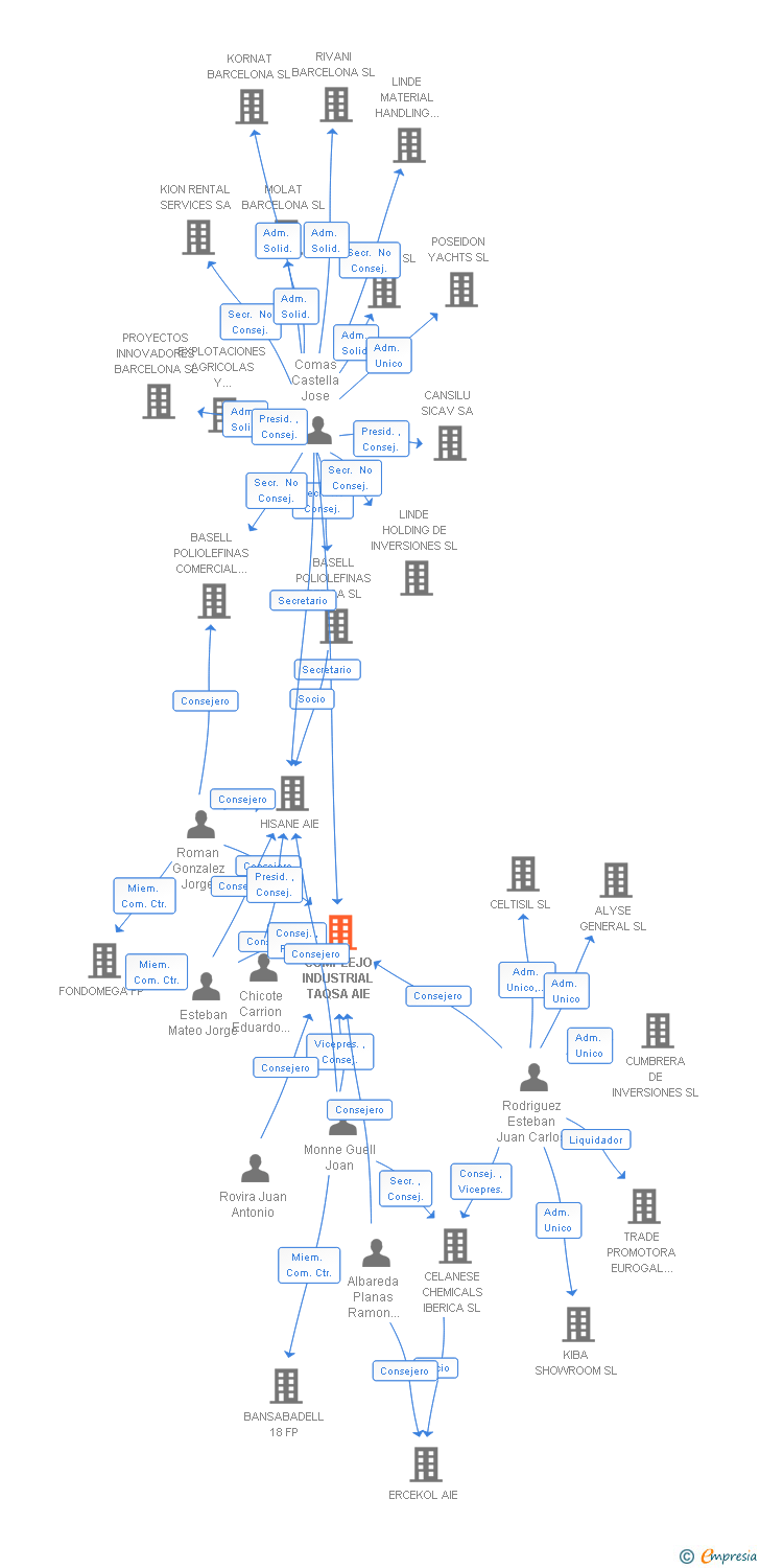 Vinculaciones societarias de COMPLEJO INDUSTRIAL TAQSA AIE
