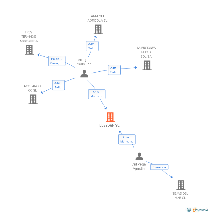 Vinculaciones societarias de LLEYDAN SL