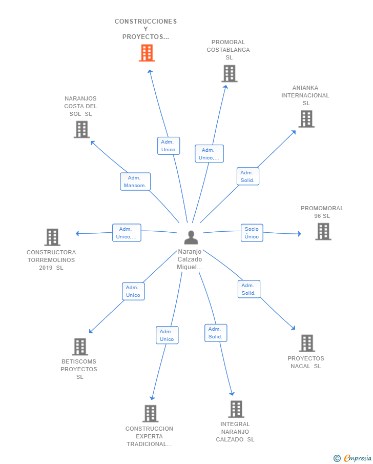 Vinculaciones societarias de CONSTRUCCIONES Y PROYECTOS CARDA SL