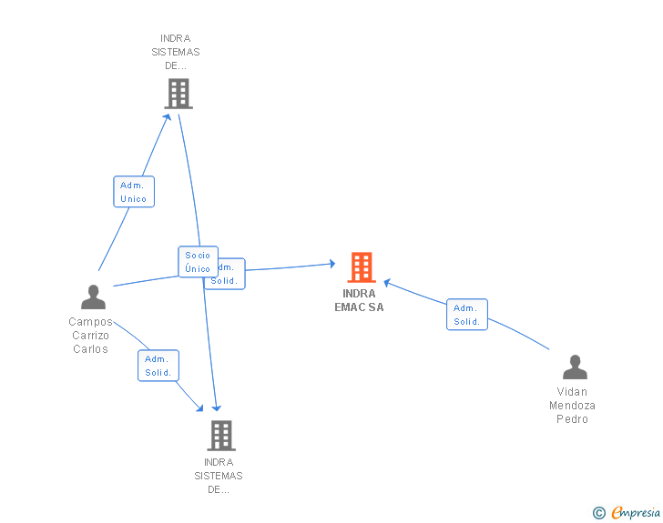 Vinculaciones societarias de INDRA EMAC SA